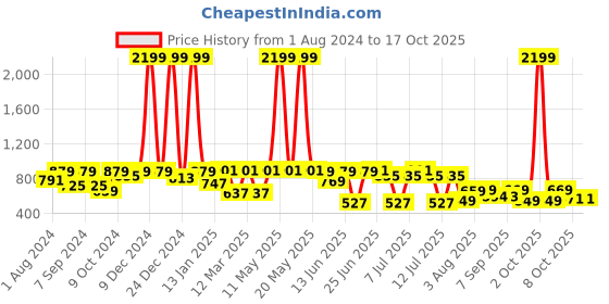 myntra.com VASTRAMAY Boys Gold Toned Solid Kurta with Pyjama vastramay Price History Graph from 1 Aug 2024 to 16 Oct 2025