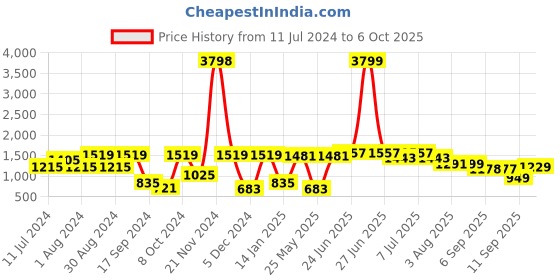 myntra.com VASTRAMAY Boys Gold-Toned Solid Regular Kurta With Churidar & Nehru Jacket vastramay Price History Graph from 11 Jul 2024 to 6 Oct 2025