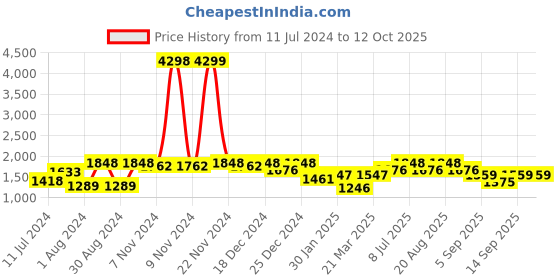 myntra.com VASTRAMAY Boys Gold-Toned Solid Regular Silk Blend Kurta with Pyjamas vastramay Price History Graph from 11 Jul 2024 to 11 Oct 2025