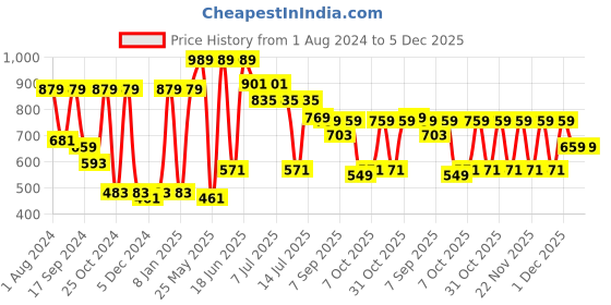 myntra.com VASTRAMAY Boys Gold-Toned Solid Silk Blend Regular Kurta With Dhoti Pants vastramay Price History Graph from 1 Aug 2024 to 5 Dec 2025