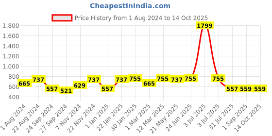 myntra.com VASTRAMAY Boys Gold-Toned Solid Silk Blend Regular Kurta With Pyjamas vastramay Price History Graph from 1 Aug 2024 to 13 Oct 2025