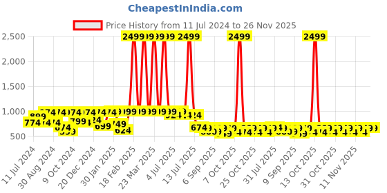 myntra.com VASTRAMAY Boys Gold -Toned Woven Design Slim-Fit Nehru Jacket vastramay Price History Graph from 11 Jul 2024 to 24 Nov 2025