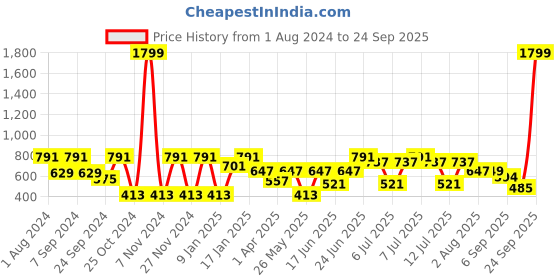 myntra.com VASTRAMAY Boys Gold Traditional Embroidered Dhoti Pants vastramay Price History Graph from 1 Aug 2024 to 24 Sep 2025