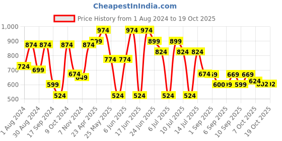myntra.com VASTRAMAY Boys Golden Colored Woven Design Nehru Jacket vastramay Price History Graph from 1 Aug 2024 to 18 Oct 2025