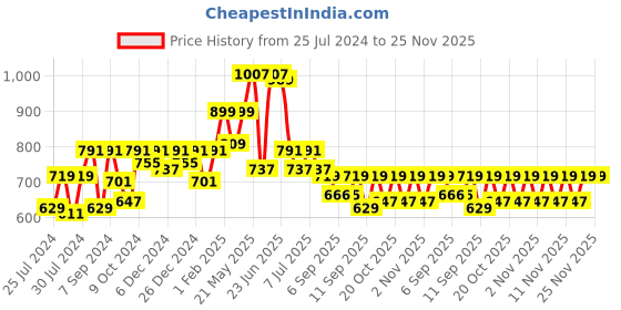 myntra.com VASTRAMAY Boys Gotta Patti Pure Cotton Kurta with Pyjamas vastramay Price History Graph from 25 Jul 2024 to 25 Nov 2025