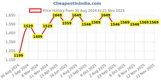 myntra.com VASTRAMAY Boys Green Embroidered Regular Pure Cotton Kurta with Pyjamas vastramay Price History Graph from 30 Aug 2024 to 20 Nov 2025