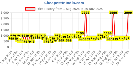 myntra.com VASTRAMAY Boys Green Printed Nehru Jackets vastramay Price History Graph from 1 Aug 2024 to 20 Nov 2025