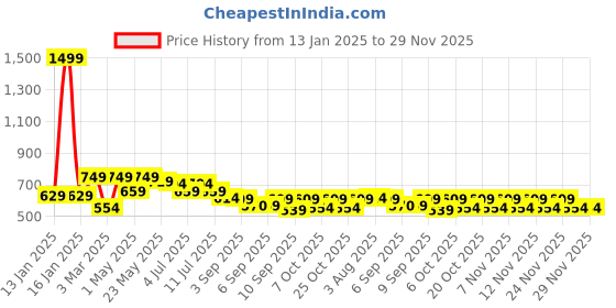 myntra.com VASTRAMAY Boys Green Pure Cotton Kurta with Trousers vastramay Price History Graph from 13 Jan 2025 to 29 Nov 2025