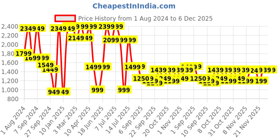 myntra.com VASTRAMAY Boys Green Self-Design Blazers vastramay Price History Graph from 1 Aug 2024 to 6 Dec 2025