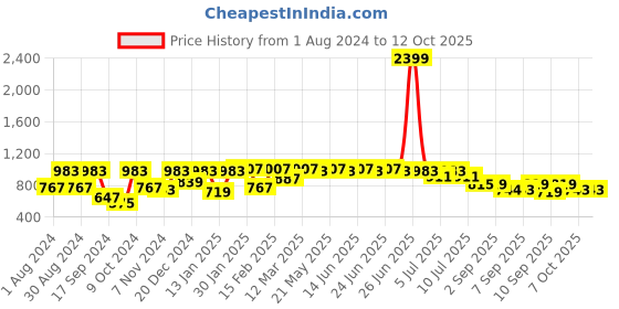 myntra.com VASTRAMAY Boys Green Woven Design Nehru Jacket vastramay Price History Graph from 1 Aug 2024 to 11 Oct 2025
