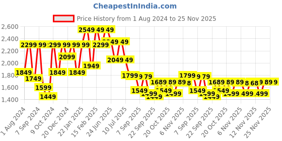 myntra.com Vastramay Boys' Grey And Coffee Brown Brown Indowestern Sherwani and Cowl Dhoti Pant Set vastramay Price History Graph from 1 Aug 2024 to 25 Nov 2025