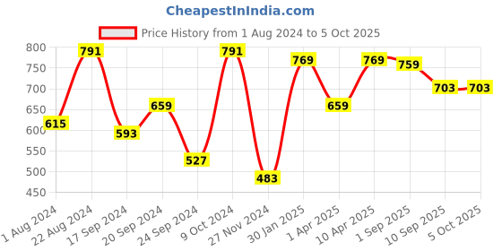 myntra.com VASTRAMAY Boys Grey & Red Printed Woven Nehru Jackets vastramay Price History Graph from 1 Aug 2024 to 4 Oct 2025