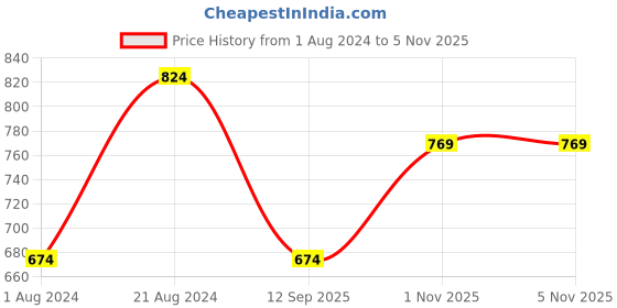 myntra.com VASTRAMAY Boys Grey Floral Printed Angrakha Kurta with Pyjamas vastramay Price History Graph from 1 Aug 2024 to 5 Nov 2025