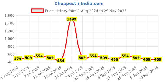 myntra.com VASTRAMAY Boys Grey Melange Handloom Kurta vastramay Price History Graph from 1 Aug 2024 to 28 Nov 2025