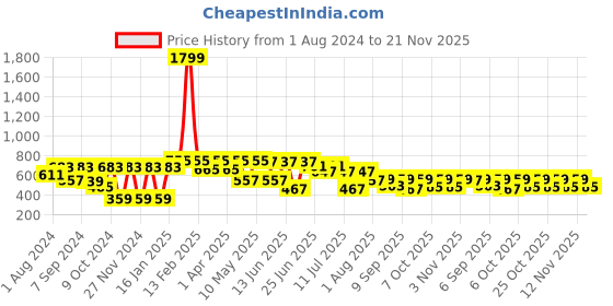 myntra.com VASTRAMAY Boys Grey Solid Kurta With Pyjamas vastramay Price History Graph from 1 Aug 2024 to 20 Nov 2025