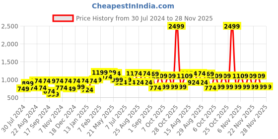 myntra.com VASTRAMAY Boys Ikat Ethnic Motifs Printed Band Color Regular Kurta Set vastramay Price History Graph from 30 Jul 2024 to 26 Nov 2025