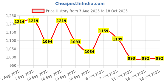 myntra.com VASTRAMAY Boys Ikat Printed Mandarin Collar Regular Kurta with Patiala vastramay Price History Graph from 3 Aug 2025 to 18 Oct 2025