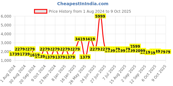 myntra.com VASTRAMAY Boys Indowestern Solid Regular Kurta Pyjama Set vastramay Price History Graph from 1 Aug 2024 to 8 Oct 2025
