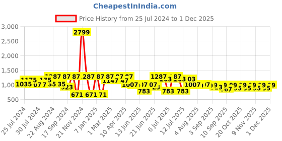 myntra.com VASTRAMAY Boys Kurta and Pure Cotton Veshti vastramay Price History Graph from 25 Jul 2024 to 1 Dec 2025