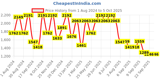 myntra.com VASTRAMAY Boys Kurta & Pyjamas With Nehru Jacket vastramay Price History Graph from 1 Aug 2024 to 5 Oct 2025