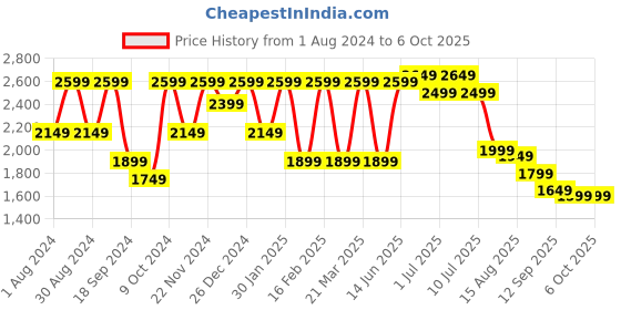 myntra.com VASTRAMAY Boys Kurta & Pyjamas With Nehru Jacket vastramay Price History Graph from 1 Aug 2024 to 5 Oct 2025