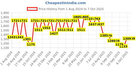 myntra.com VASTRAMAY Boys Kurta & Pyjamas With Nehru Jacket vastramay Price History Graph from 1 Aug 2024 to 6 Oct 2025