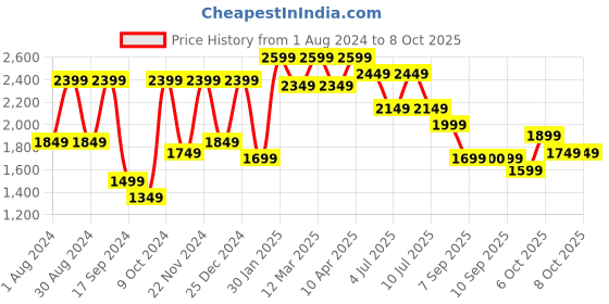 myntra.com VASTRAMAY Boys Kurta & Pyjamas With Nehru Jacket vastramay Price History Graph from 1 Aug 2024 to 8 Oct 2025