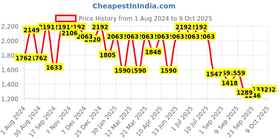 myntra.com VASTRAMAY Boys Kurta & Pyjamas With Nehru Jacket vastramay Price History Graph from 1 Aug 2024 to 9 Oct 2025