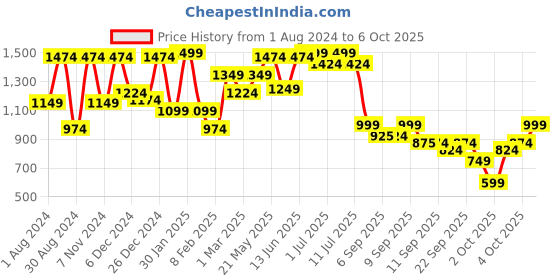 myntra.com VASTRAMAY Boys Kurta with Dhoti Pants & Dupatta vastramay Price History Graph from 1 Aug 2024 to 4 Oct 2025