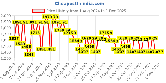 myntra.com VASTRAMAY Boys Kurta With Pyjama vastramay Price History Graph from 1 Aug 2024 to 1 Dec 2025