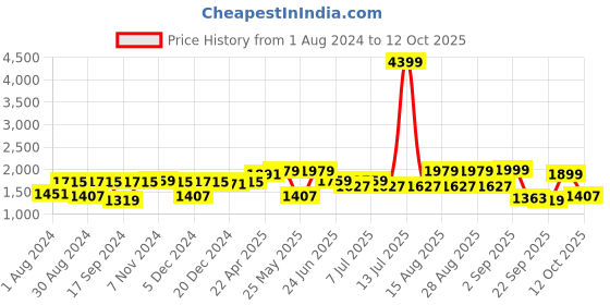 myntra.com VASTRAMAY Boys Kurta With Pyjama vastramay Price History Graph from 1 Aug 2024 to 12 Oct 2025