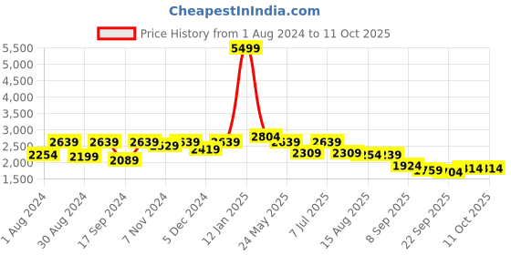 myntra.com VASTRAMAY Boys Kurta with Pyjamas vastramay Price History Graph from 1 Aug 2024 to 11 Oct 2025