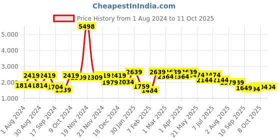myntra.com VASTRAMAY Boys Kurta with Pyjamas & Jacket vastramay Price History Graph from 1 Aug 2024 to 11 Oct 2025
