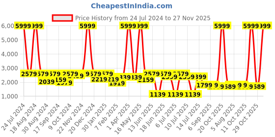 myntra.com VASTRAMAY Boys Lavender Printed Slim-Fit Sherwani With Dhoti Pants Set vastramay Price History Graph from 24 Jul 2024 to 27 Nov 2025