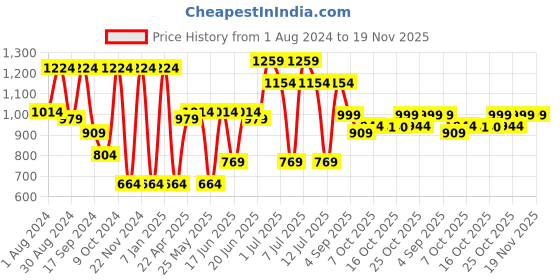 myntra.com VASTRAMAY Boys Layered Mandarin Collar Kurta with Churidar vastramay Price History Graph from 1 Aug 2024 to 19 Nov 2025