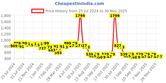 myntra.com VASTRAMAY Boys Leheriya Printed Mandarin Collar Pure Cotton Straight Kurta With Pyjamas vastramay Price History Graph from 25 Jul 2024 to 30 Nov 2025