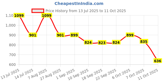 myntra.com VASTRAMAY Boys Leheriya Printed Regular Pure Cotton Kurta with Dhoti Pants vastramay Price History Graph from 13 Jul 2025 to 11 Oct 2025