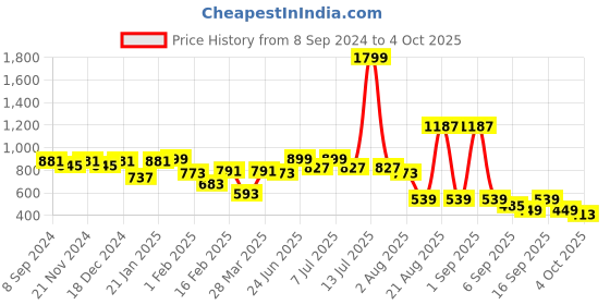 myntra.com VASTRAMAY Boys Leheriya Printed Regular Pure Cotton Kurta with Pyjamas vastramay Price History Graph from 8 Sep 2024 to 4 Oct 2025