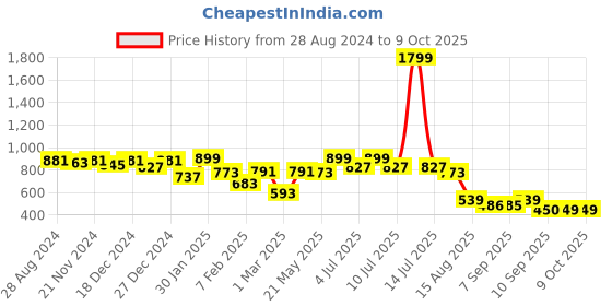 myntra.com VASTRAMAY Boys Leheriya Printed Regular Pure Cotton Kurta with Pyjamas vastramay Price History Graph from 28 Aug 2024 to 8 Oct 2025