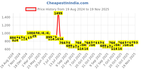myntra.com VASTRAMAY Boys Leheriya Printed Regular Pure Cotton Kurta with Pyjamas vastramay Price History Graph from 19 Aug 2024 to 19 Nov 2025