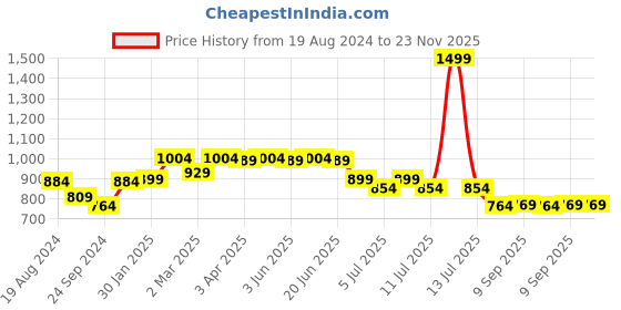 myntra.com VASTRAMAY Boys Leheriya Printed Regular Pure Cotton Kurta with Pyjamas vastramay Price History Graph from 19 Aug 2024 to 23 Nov 2025