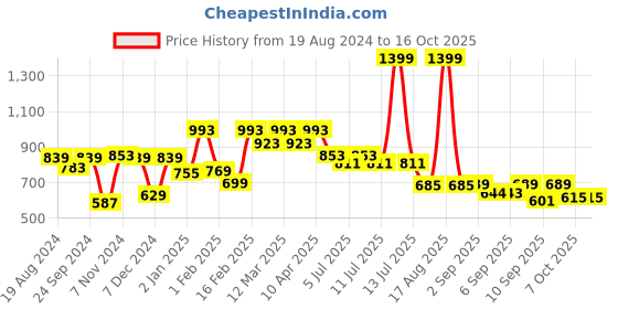 myntra.com VASTRAMAY Boys Leheriya Printed Regular Pure Cotton Kurta with Pyjamas vastramay Price History Graph from 19 Aug 2024 to 16 Oct 2025