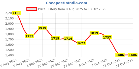 myntra.com VASTRAMAY Boys Lehriya Printed Pure Cotton Straight Kurta With Pyjamas & Nehru Jacket vastramay Price History Graph from 9 Aug 2025 to 18 Oct 2025