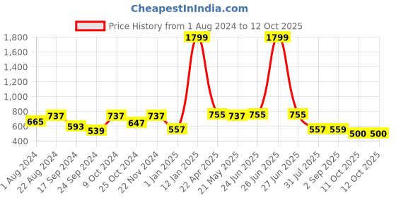 myntra.com VASTRAMAY Boys Long Sleeves Dupion Silk Kurta with Pyjamas vastramay Price History Graph from 1 Aug 2024 to 11 Oct 2025