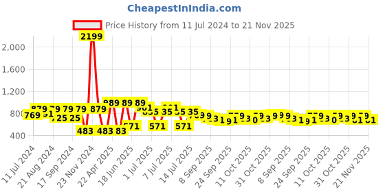 myntra.com VASTRAMAY Boys Long Sleeves Kurta with Dhoti Pants vastramay Price History Graph from 11 Jul 2024 to 21 Nov 2025