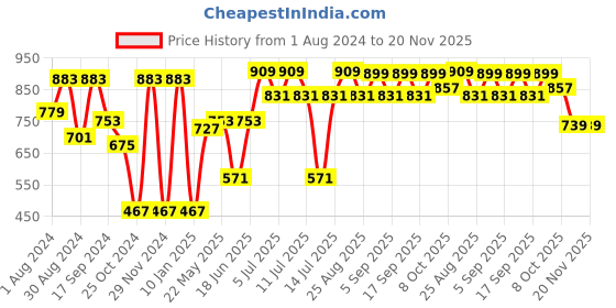 myntra.com VASTRAMAY Boys Long Sleeves Kurta with Dhoti Pants vastramay Price History Graph from 1 Aug 2024 to 19 Nov 2025