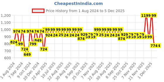 myntra.com VASTRAMAY Boys Long Sleeves Kurta with Patiala vastramay Price History Graph from 1 Aug 2024 to 4 Dec 2025