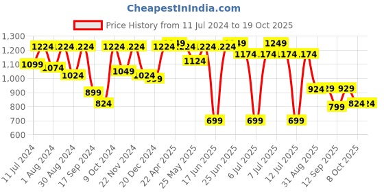 myntra.com VASTRAMAY Boys Long Sleeves Kurta with Patiala vastramay Price History Graph from 11 Jul 2024 to 18 Oct 2025