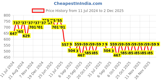 myntra.com VASTRAMAY Boys Long Sleeves Kurta with Pyjamas vastramay Price History Graph from 11 Jul 2024 to 1 Dec 2025