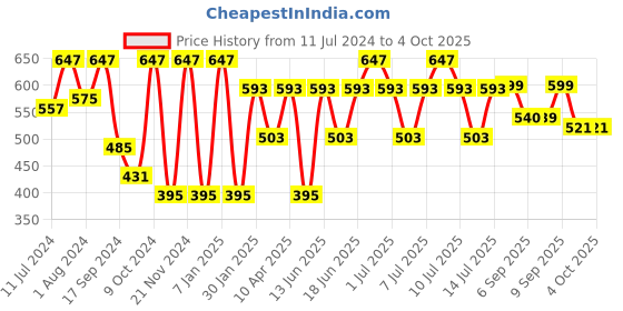 myntra.com VASTRAMAY Boys Long Sleeves Kurta with Pyjamas vastramay Price History Graph from 11 Jul 2024 to 4 Oct 2025